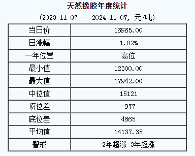 天然橡膠基準(zhǔn)價16965.00元/噸（20241107）