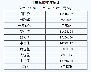 丁苯橡膠基準(zhǔn)價15716.67元/噸（20241107）