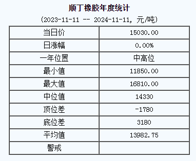 順丁橡膠基準(zhǔn)價(jià)15030.00元/噸（20241111）