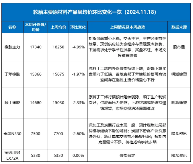 橡膠輪胎原材料市場(chǎng)遭遇“滑鐵盧”，全線價(jià)格下滑！