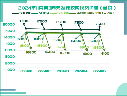 橡膠現(xiàn)貨：回落之勢(shì)難擋「20241111-20241115」