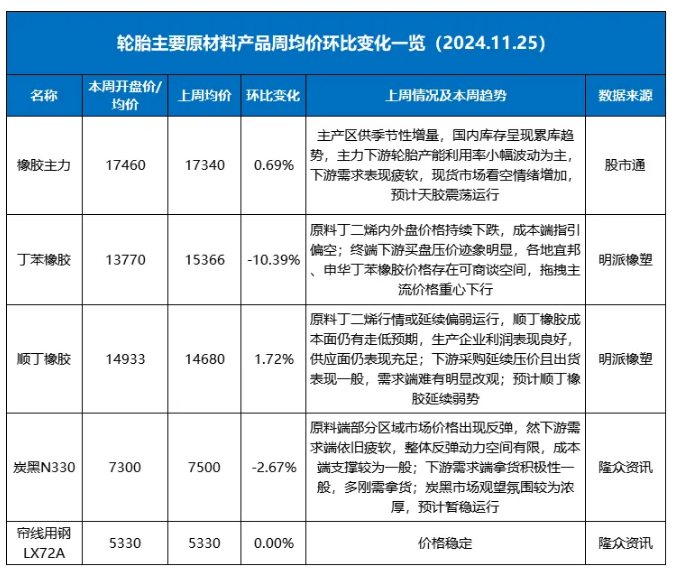 丁苯橡膠價格一周暴跌10%，背后原因何在？