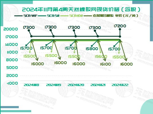 橡膠現(xiàn)貨：微調(diào)下行「20241118-20241122」