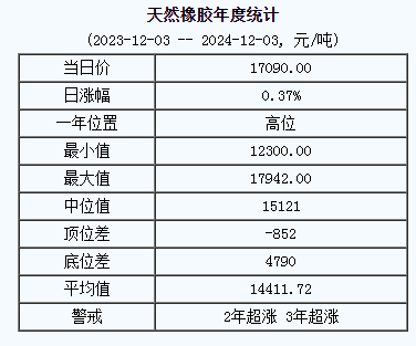 天然橡膠基準價格17090.00元/噸（20241203）