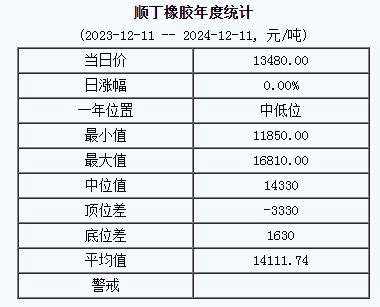 順丁橡膠基準(zhǔn)價(jià)格13480.00元/噸（20241211）