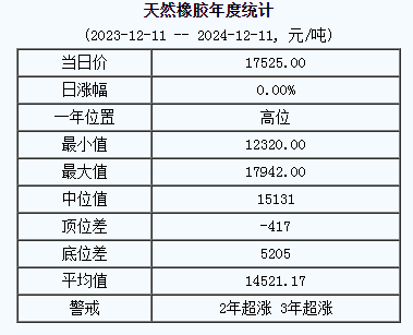 天然橡膠基準(zhǔn)價(jià)格17525.00元 噸（20241211）