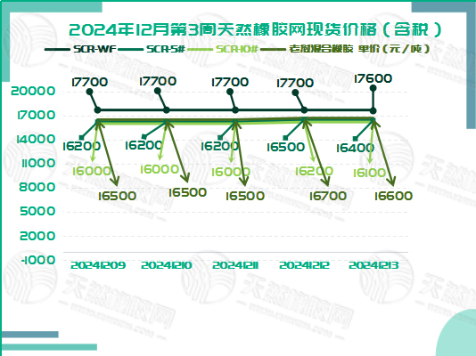 橡膠現(xiàn)貨：周末遭遇小幅下挫「20241209-20241213」