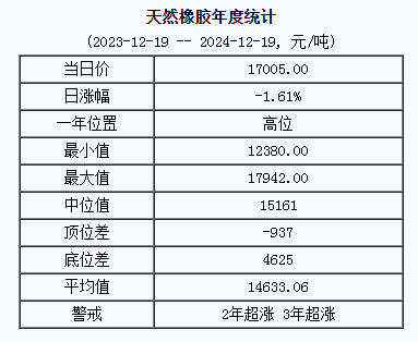 天然橡膠基準(zhǔn)價(jià)在本月內(nèi)出現(xiàn)輕微下滑（二零二四一二一九）.png