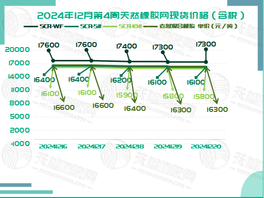 橡膠現(xiàn)貨：寒冬來襲 下調(diào)趨勢(shì)難擋「20241216-20241220」