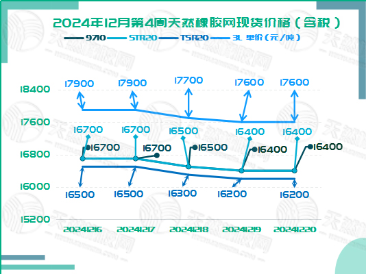 二零二四一二二五橡膠現(xiàn)貨價格圖二.jpg