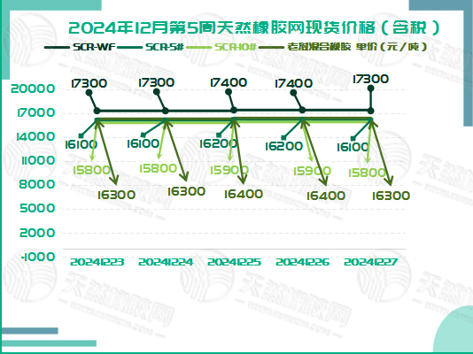 橡膠現(xiàn)貨：漲跌交替「20241223-20241227」