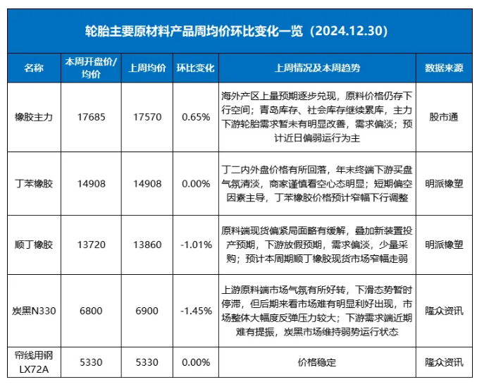 原材料價(jià)格下跌，橡膠輪胎行業(yè)或迎降價(jià)潮？
