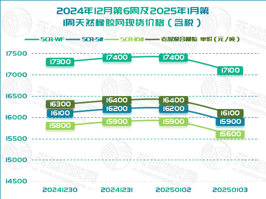 橡膠現(xiàn)貨：市場疲軟 持續(xù)下滑「20241230-20250103」