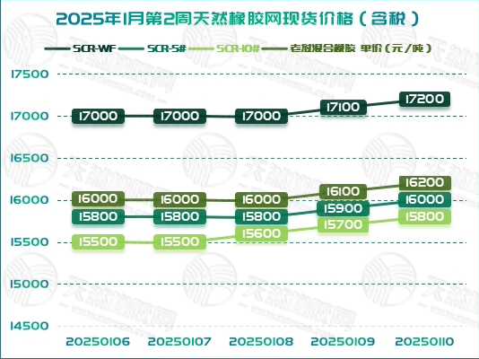 橡膠現(xiàn)貨：周末小幅小幅攀升「20250106-20250110」