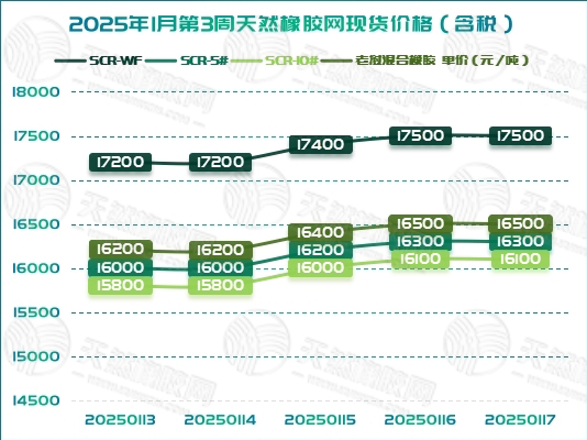 橡膠現(xiàn)貨：驚喜連連 價(jià)格上升「20250113-20250117」