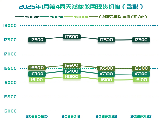 橡膠現(xiàn)貨：驚喜連連 價(jià)格上升「20250120-20250123」
