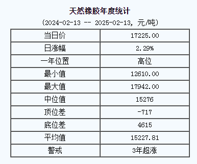 天然橡膠基準(zhǔn)價17225.00元/噸（20250213）