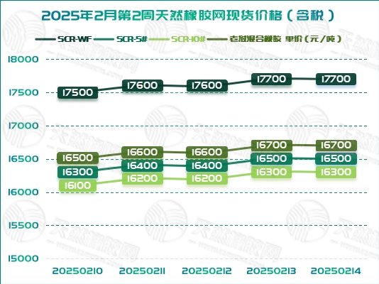 橡膠現(xiàn)貨：持續(xù)走高「20250210-20250214」