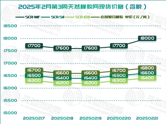 橡膠現(xiàn)貨：價(jià)格的起伏之路「20250217-20250221」