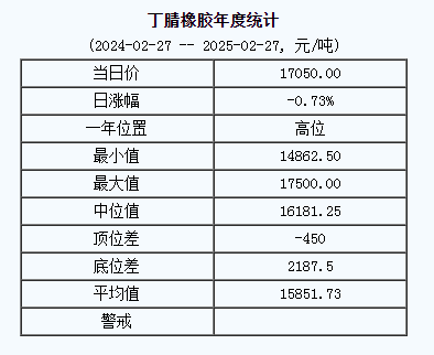 丁腈橡膠基準(zhǔn)價(jià)17050.00元/噸（20250227）