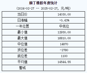 順丁橡膠基準(zhǔn)價(jià)14030.00元/噸（20250227）