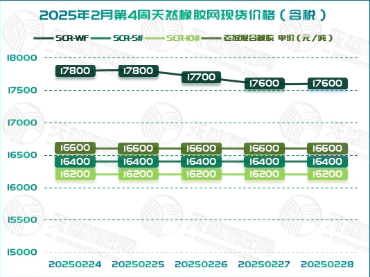 橡膠現(xiàn)貨：價(jià)格的起伏之路「20250224-20250228」