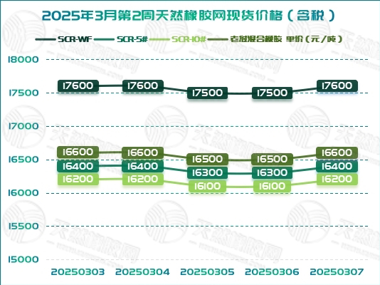 橡膠現(xiàn)貨：不穩(wěn)定律動「20250303-20250307」
