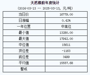 天然橡膠基準價16779.00元/噸（20250313）