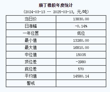 順丁橡膠基準價一三八三〇.〇〇元噸（二〇二五〇三一三）.jpg