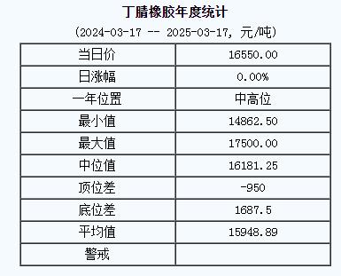 丁腈橡膠基準價16550.00元/噸（20250317）