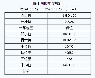 順丁橡膠基準(zhǔn)價(jià)13830.00元/噸（20250317）