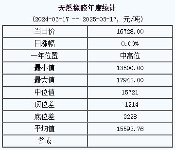 天然橡膠基準(zhǔn)價(jià)16728.00元/噸（20250317）