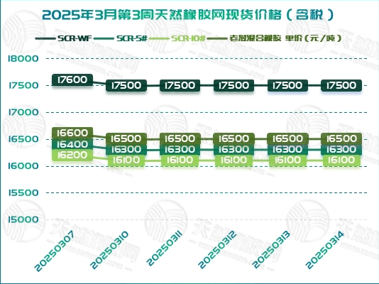 橡膠現貨：周初“降溫”「20250310-20250314」