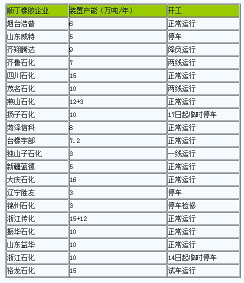 順丁橡膠市場(chǎng)迎來(lái)小幅上揚(yáng)（20250312-20250318）