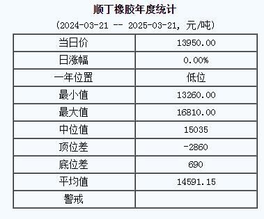 順丁橡膠基準價13950.00元/噸（20250321）