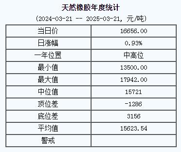 天然橡膠基準價16656.00元/噸（20250321）