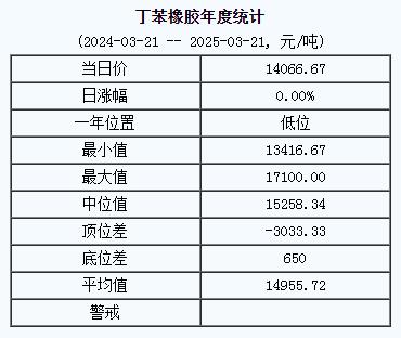 丁苯橡膠基準價14066.67元/噸（20250321）