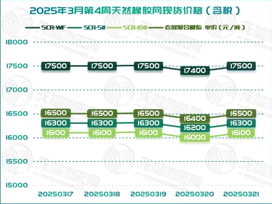 橡膠現(xiàn)貨：短時難以再度拉升「20250317-20250321」