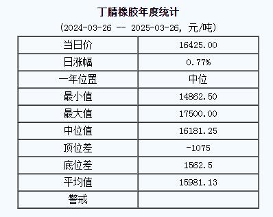 丁腈橡膠基準(zhǔn)價(jià)16425.00元/噸（20250326）
