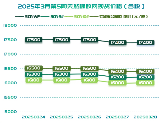 橡膠現(xiàn)貨：市場降溫 價格上漲熄火「20250324-20250328」