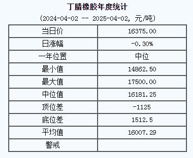 丁腈橡膠基準(zhǔn)價(jià)16375.00元/噸（20250402）