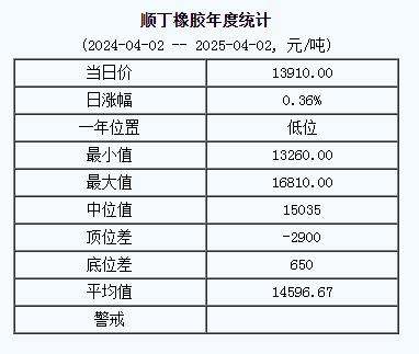 順丁橡膠基準(zhǔn)價(jià)13910.00元/噸（20250402）