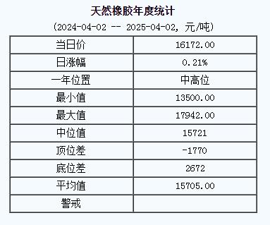 天然橡膠基準(zhǔn)價(jià)16172.00元/噸（20250402）