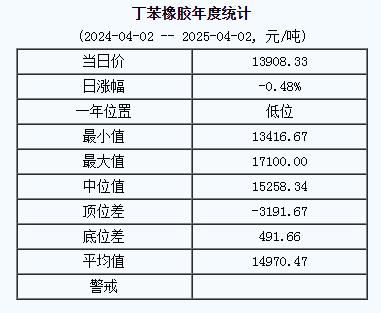 丁苯橡膠基準(zhǔn)價(jià)13908.33元/噸（20250402）
