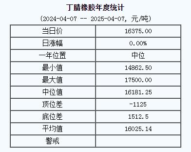 丁腈橡膠基準(zhǔn)價(jià)16375.00元/噸（20250407）