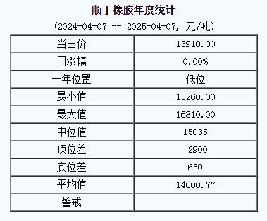 順丁橡膠基準(zhǔn)價(jià)13910.00元/噸（20250407）
