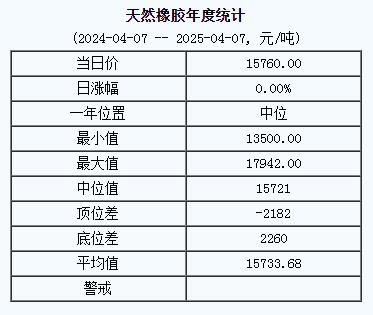 天然橡膠基準(zhǔn)價(jià)15760.00元/噸（20250407）