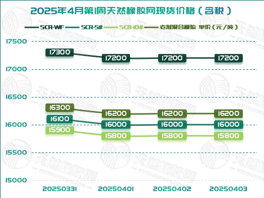 橡膠現(xiàn)貨：周初價格現(xiàn)下滑趨勢「20250331-20250403」