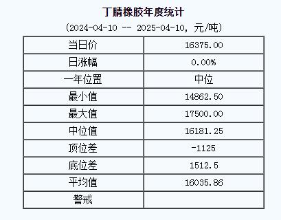 丁腈橡膠基準(zhǔn)價16375.00元/噸（20250410）