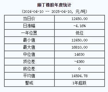 順丁橡膠基準(zhǔn)價12450.00元/噸（20250410）
